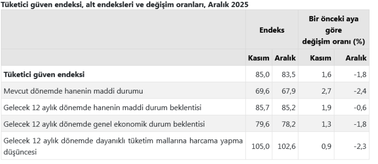 Tüketici güven endeksi geriledi