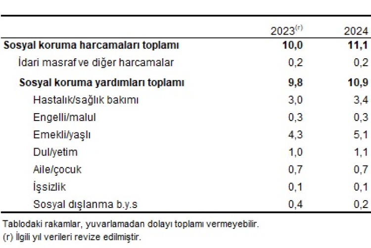 Sosyal korumaya 2024’te 4,96 trilyon TL harcandı