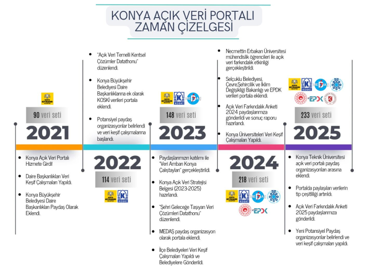 Konya Açık Veri Portalı ile veri odaklı katkı